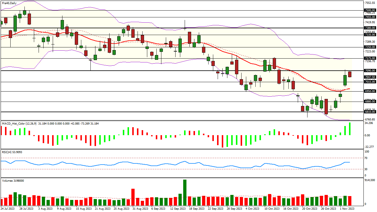 CAC40 Analyse Technique Et Statistiques Point Bourse Du 07 11 2023