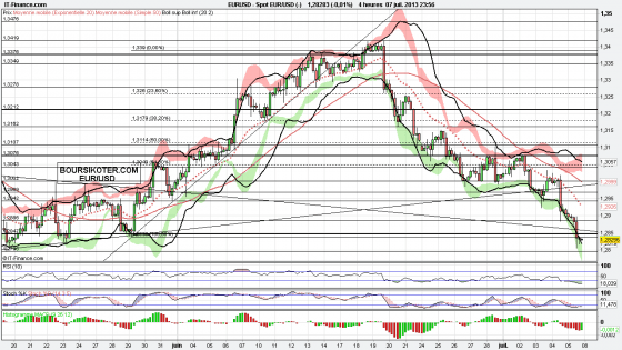 euro usd
