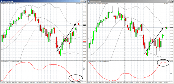 corr&eacute;lation CAC 40 - DAX 30