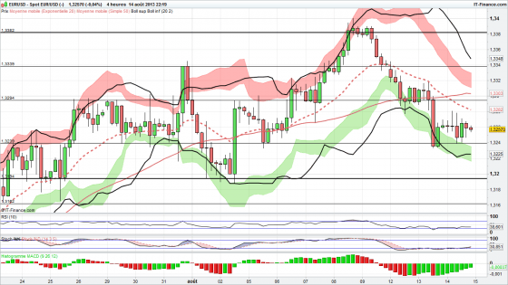 eur usd