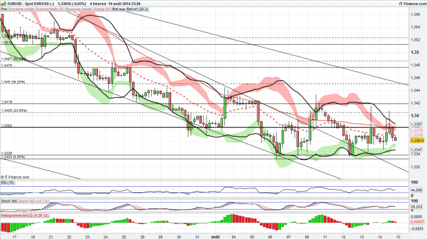 eur usd