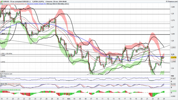 eur usd