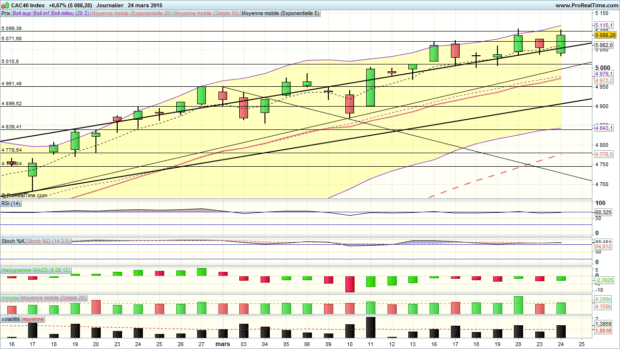 CAC 40 indice