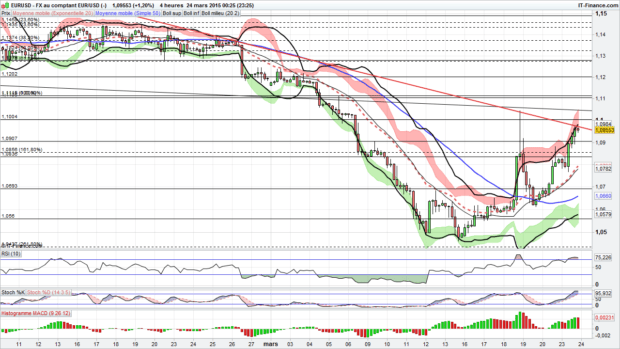 eur usd
