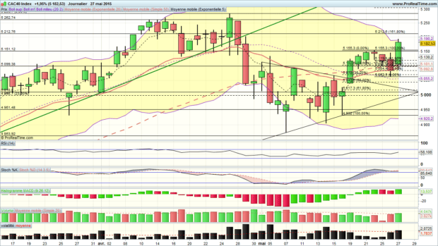 analyse cac40