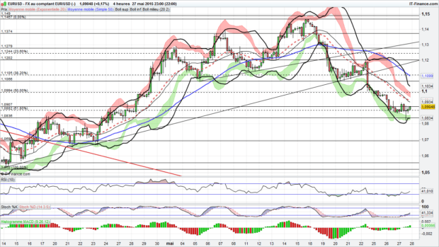 analyse eur usd