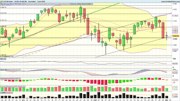 analyse cac 40