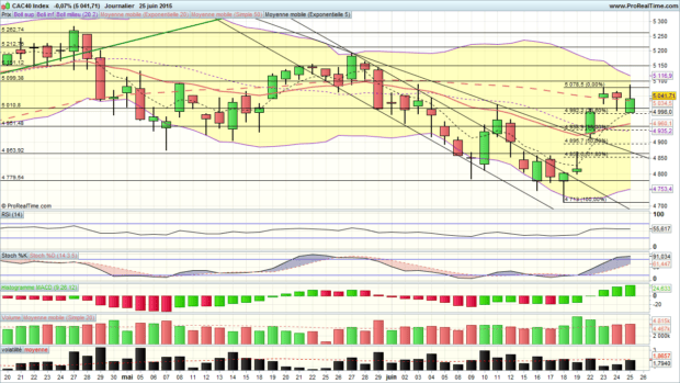 analyse technique cac 40