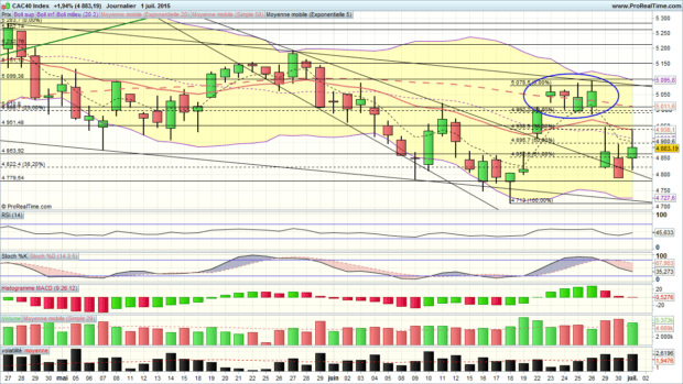 analyse technique cac 40 trading