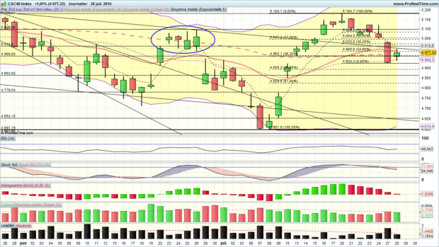 analyse cac 40