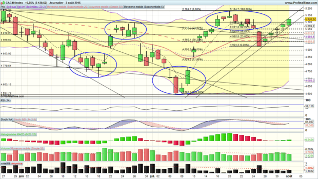 analyse technique cac40