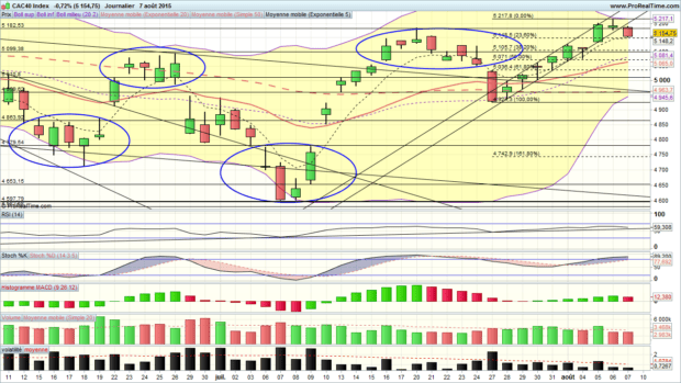 analyse technique cac 40