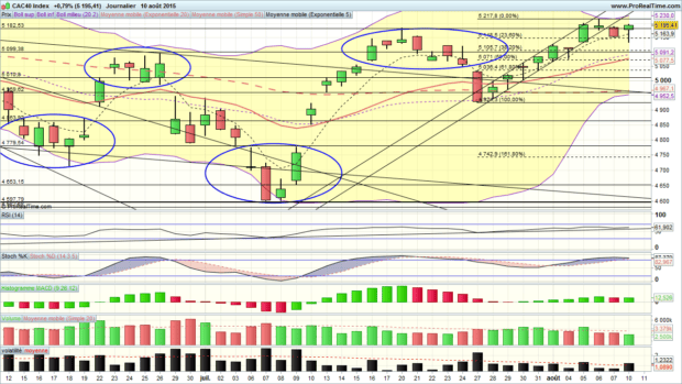analyse technique cac 40