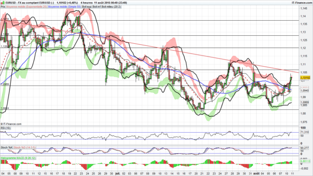 analyse technique eur usd