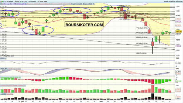 analyse technique cac 40