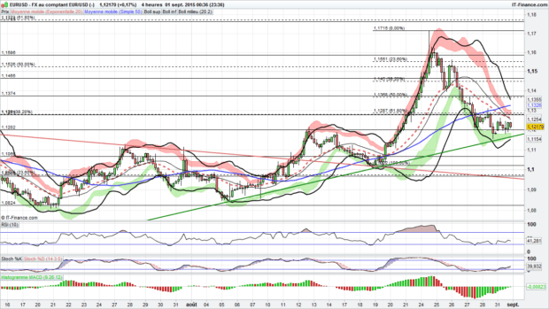 analyse technique eur usd