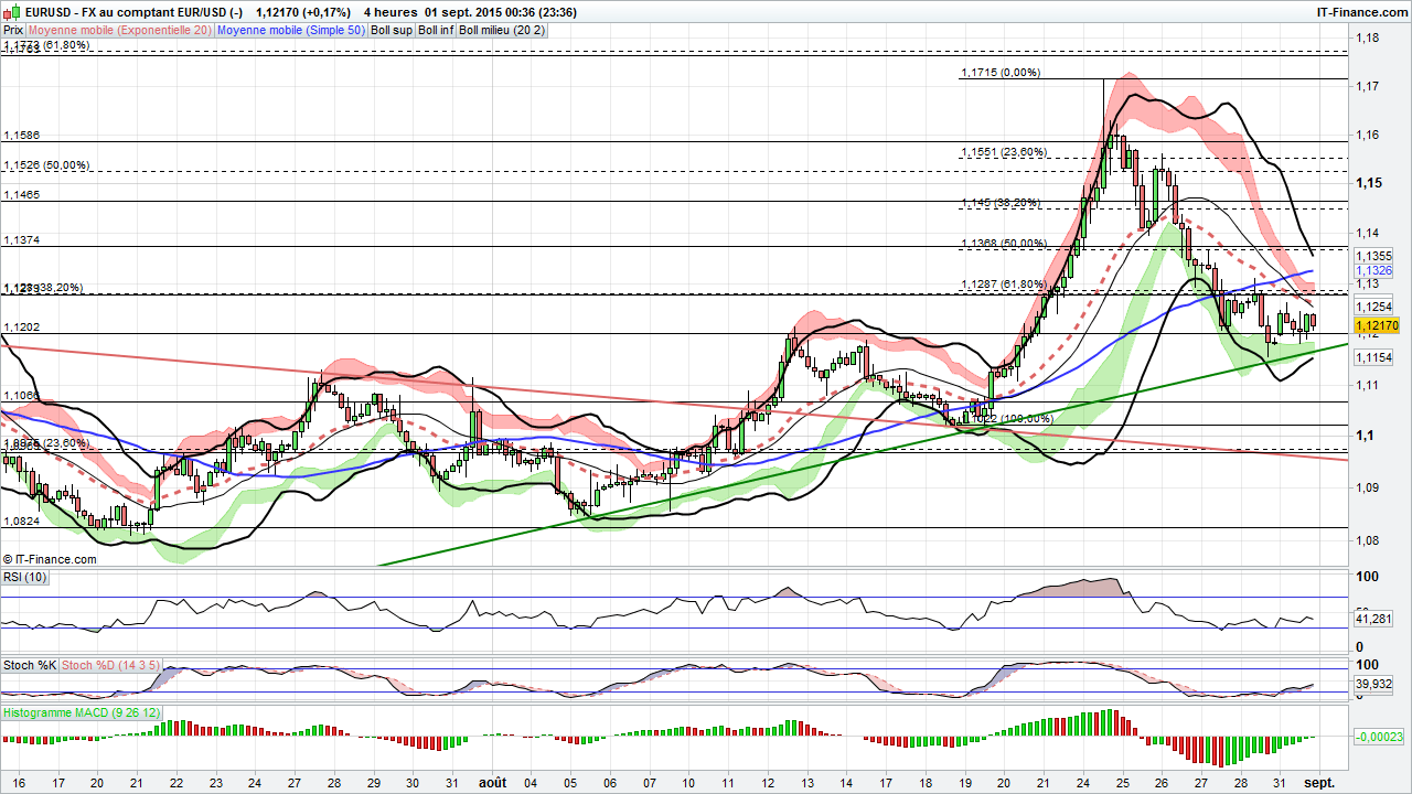 analyse technique eur usd