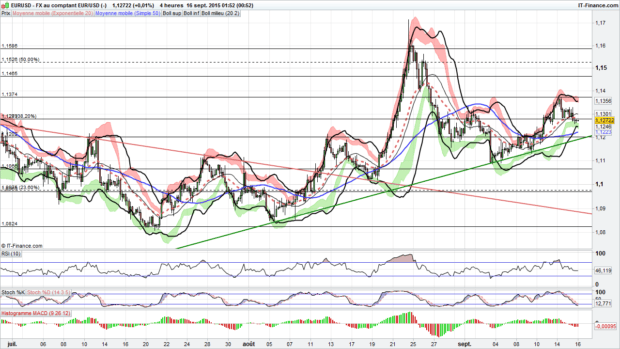 analyse technique eur usd