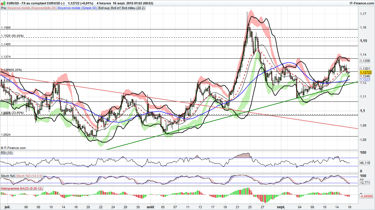 analyse technique eur usd