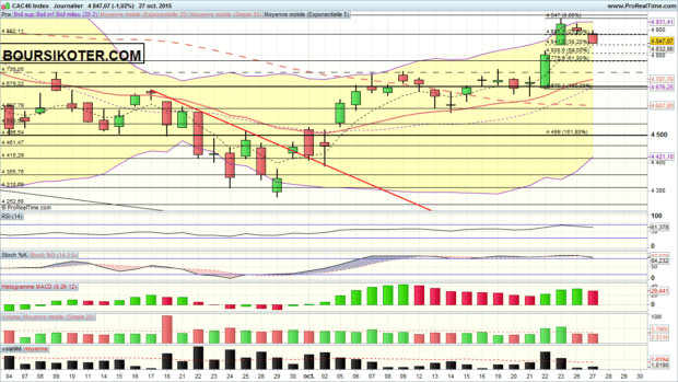 analyse cac 40