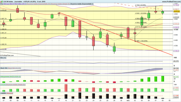 analyse cac 40