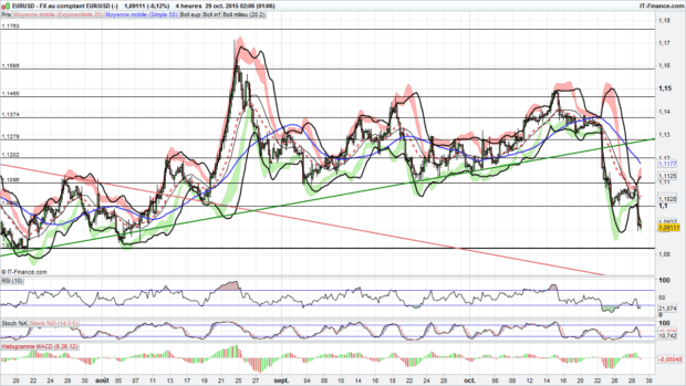 analyse eur usd