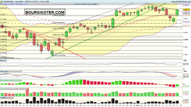 analyse cac 40