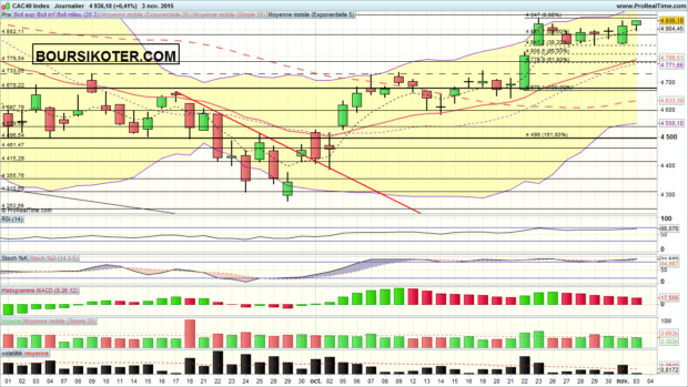 analyse cac40