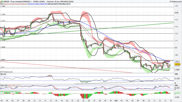 analyse eur usd