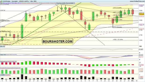 analyse cac 40
