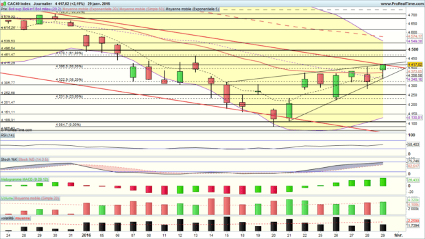 analyse cac 40