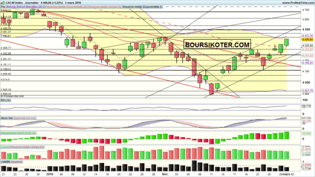 analyse cac 40