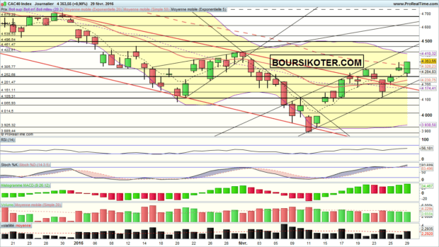 analyse cac 40