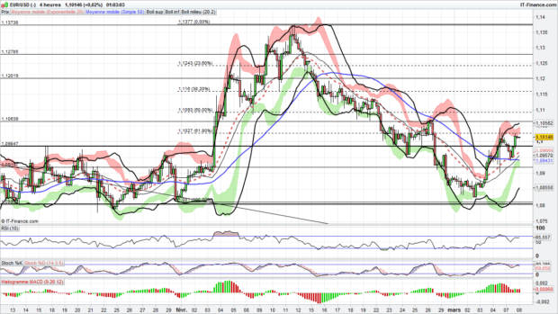 analyse eur usd