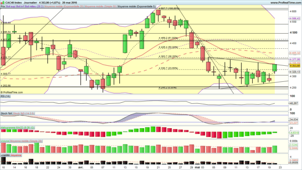 analyse cac 40