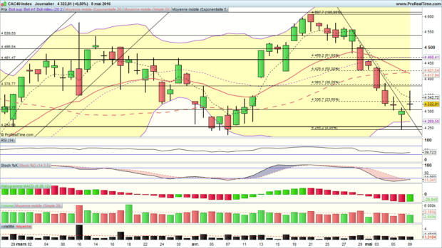 analyse cac 40