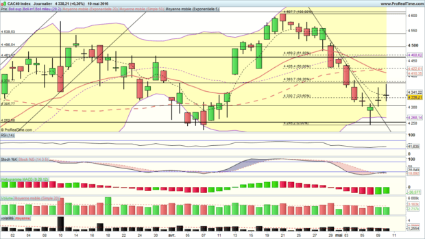 analyse cac 40