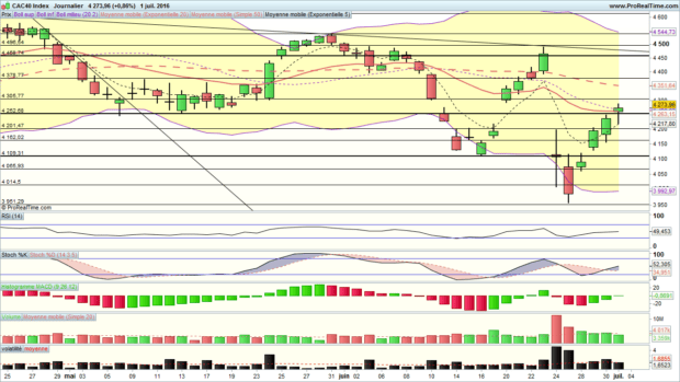 analyse cac 40