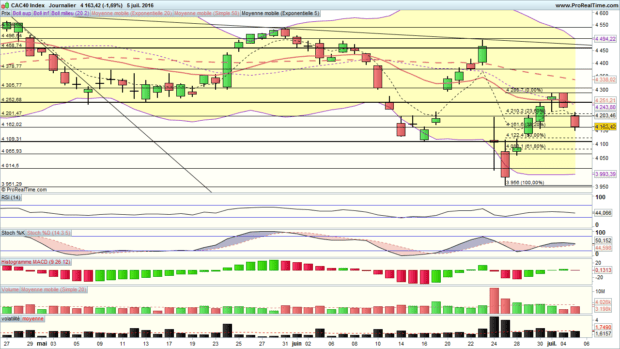 analyse cac 40