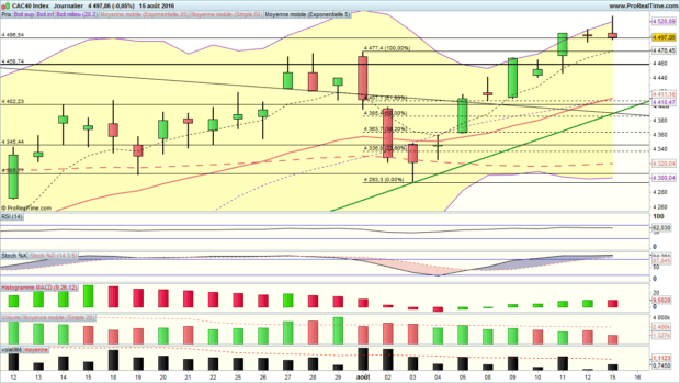 analyse cac 40