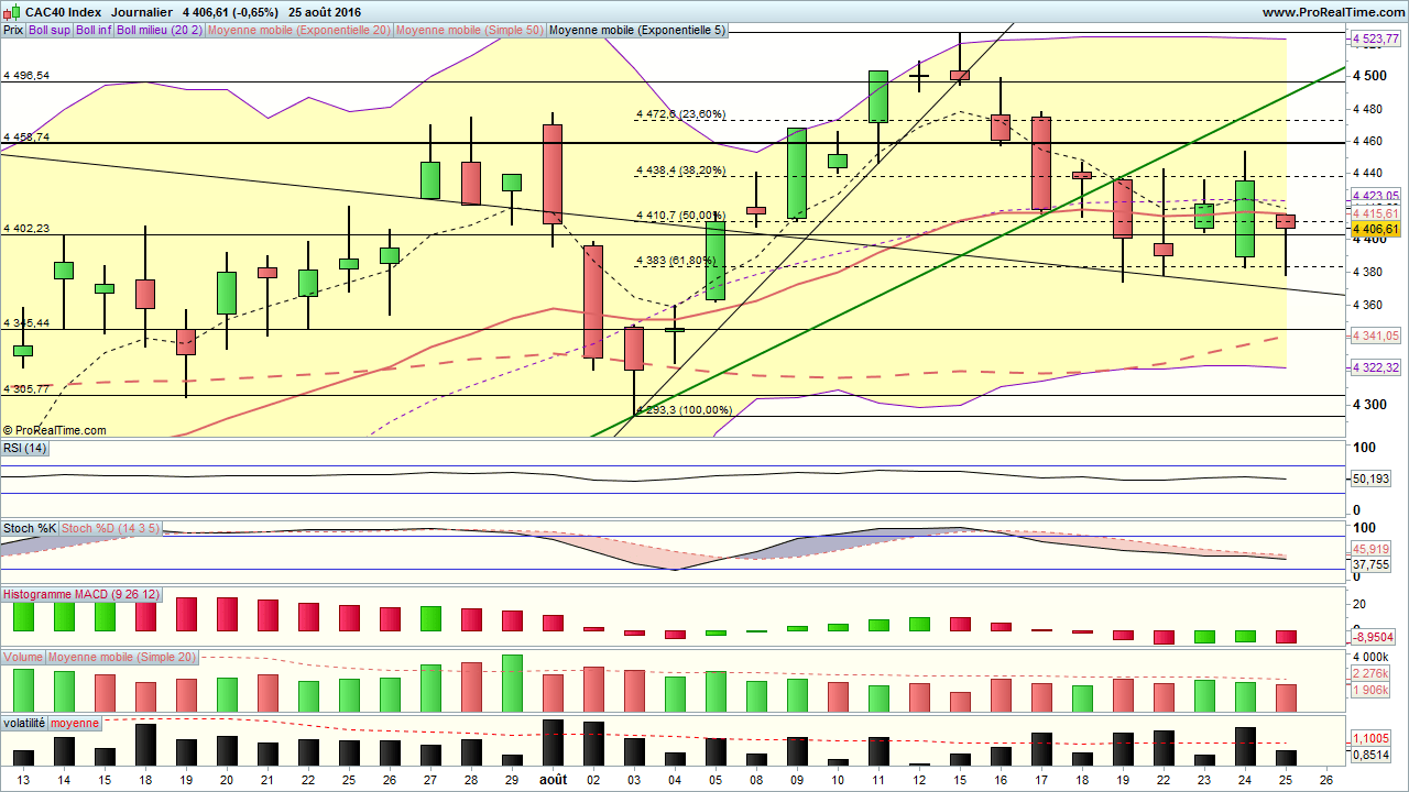 analyse cac 40