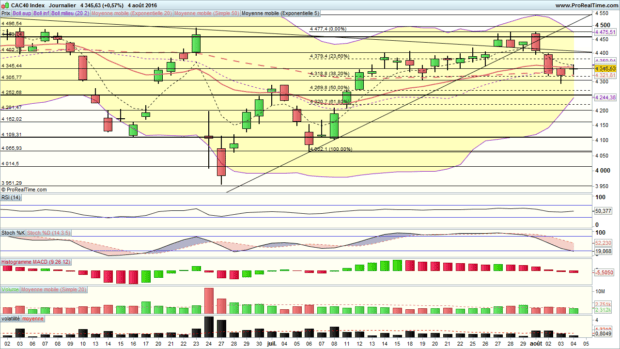 analyse technique cac 40
