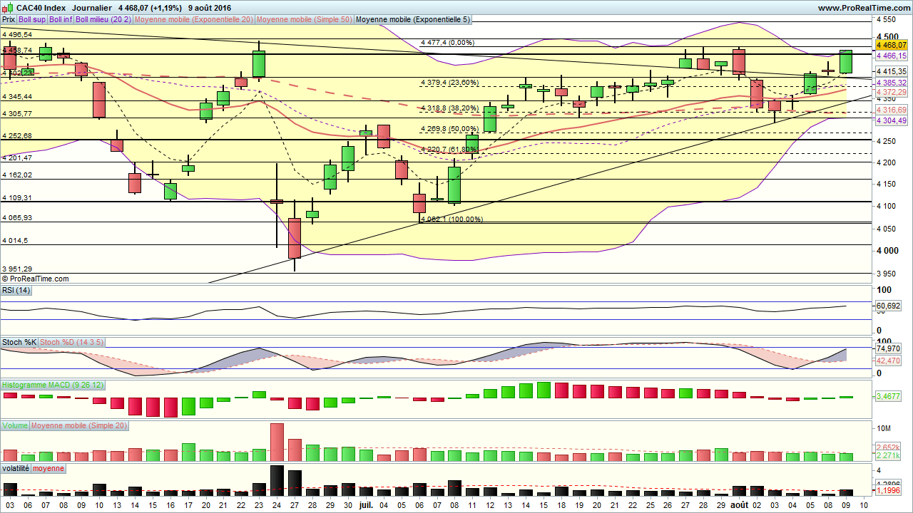 analyse cac 40