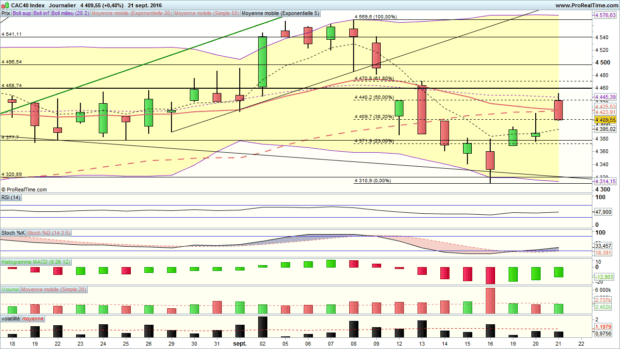 analyse cac 40