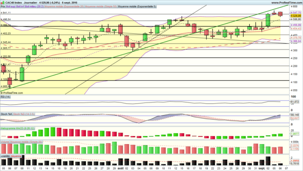 analyse cac 40