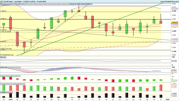 analyse cac 40