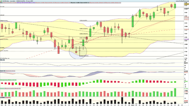 analyse cac 40