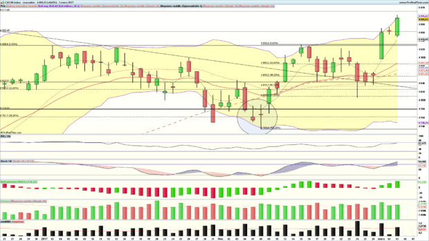 analyse cac 40