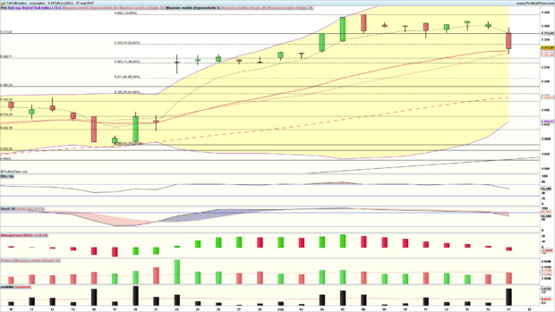 analyse technique cac 40