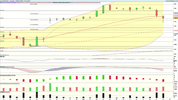 analyse graphique cac 40